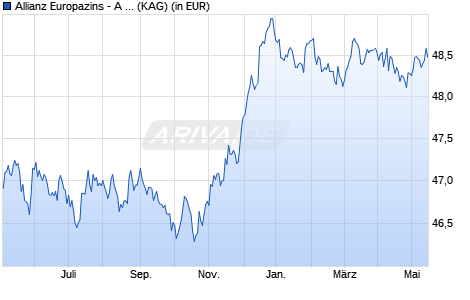 Performance des Allianz Europazins - A - EUR (WKN 847603, ISIN DE0008476037)