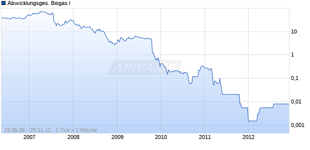 Abwicklungsges. Biogas I Chart