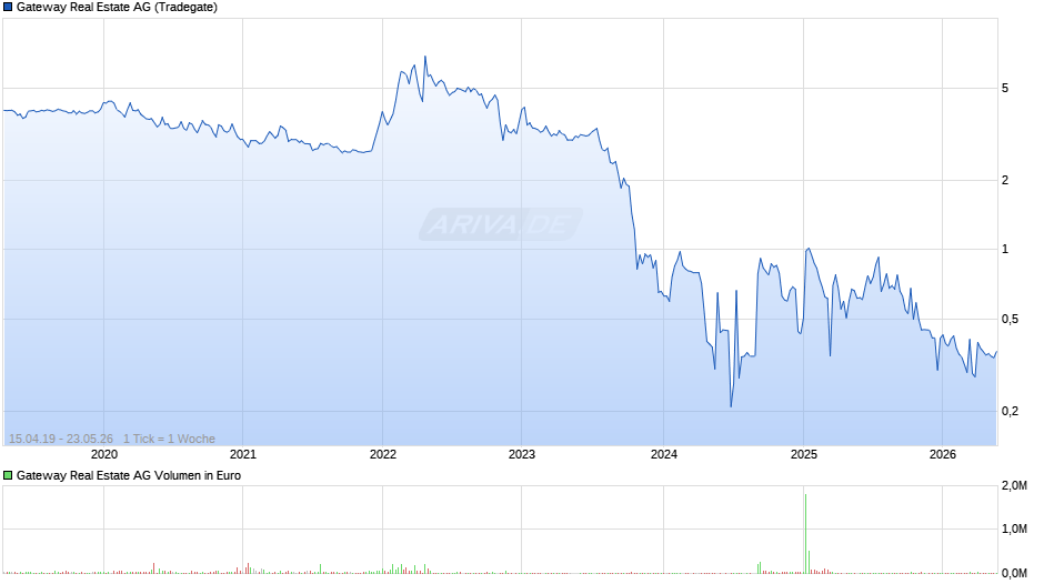 Gateway Real Estate Chart