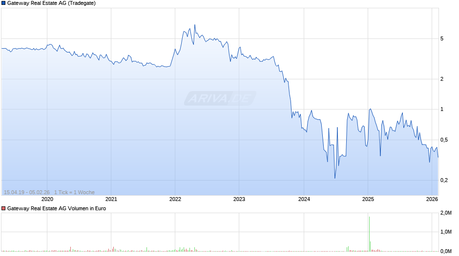 Gateway Real Estate Chart