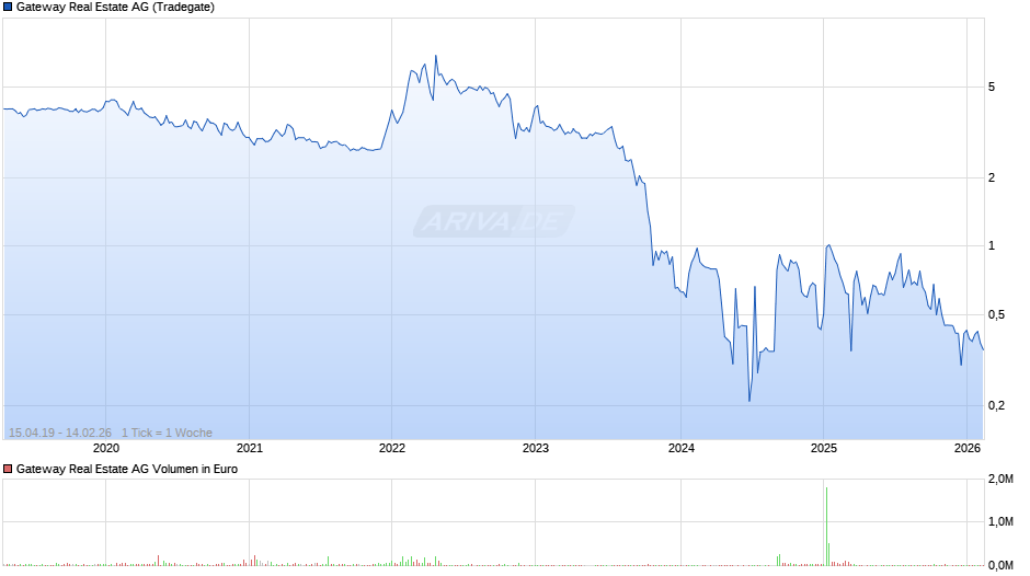 Gateway Real Estate Chart