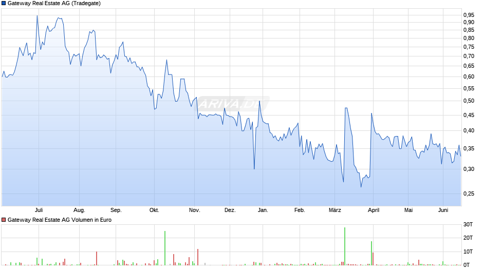 Gateway Real Estate Chart