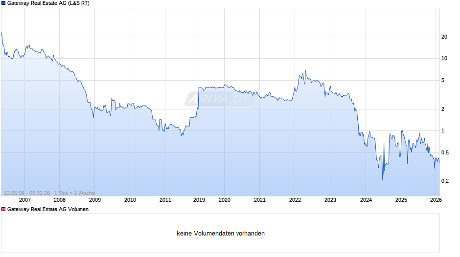 Gateway Real Estate Chart