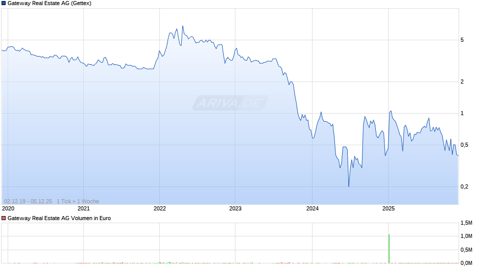Gateway Real Estate Chart
