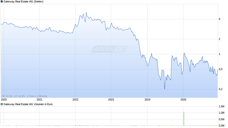 Gateway Real Estate Chart
