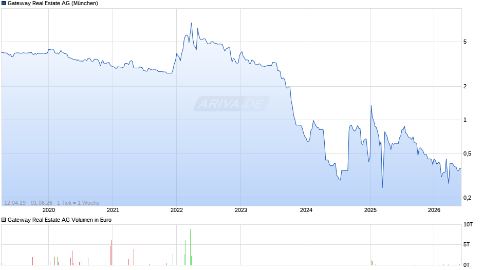 Gateway Real Estate Chart