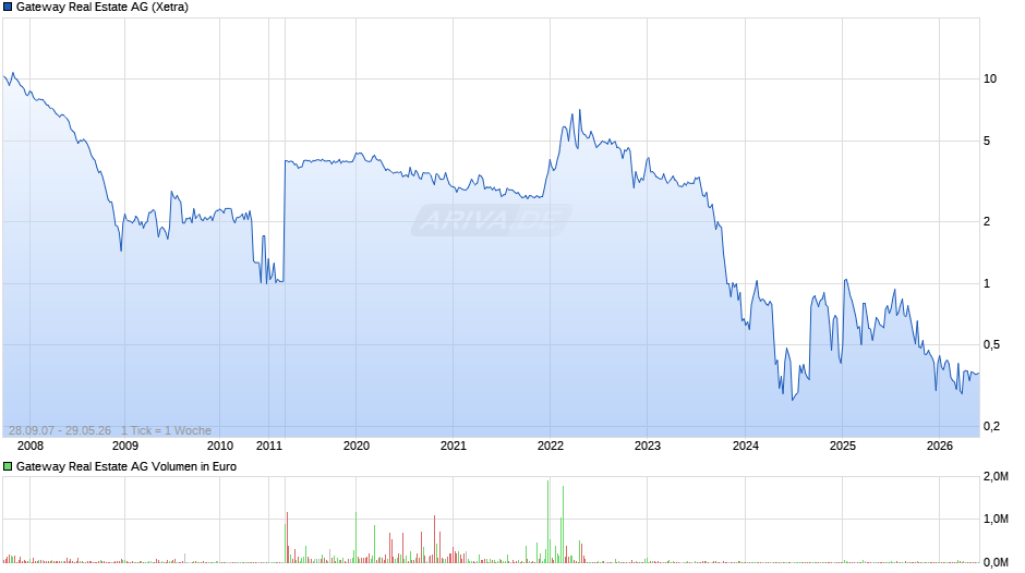 Gateway Real Estate Chart