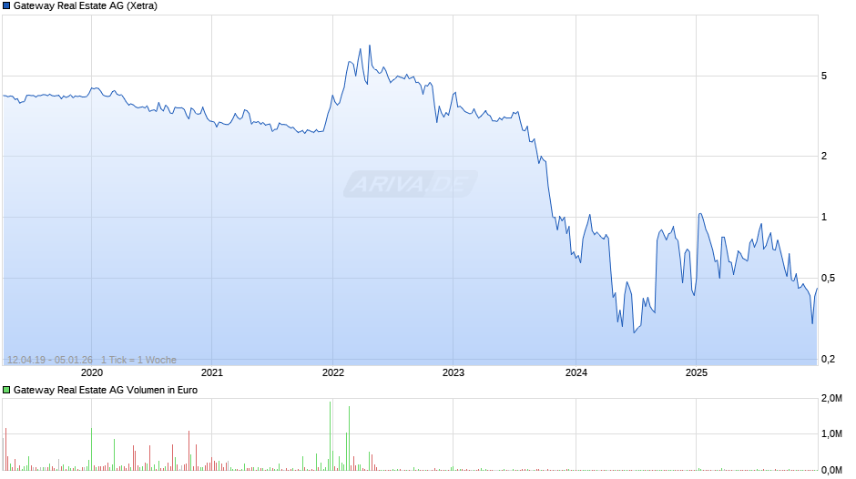 Gateway Real Estate Chart