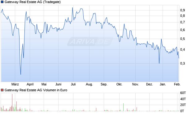 Gateway Real Estate Aktie Chart