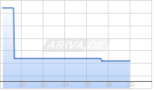 Gateway Real Estate AG Chart