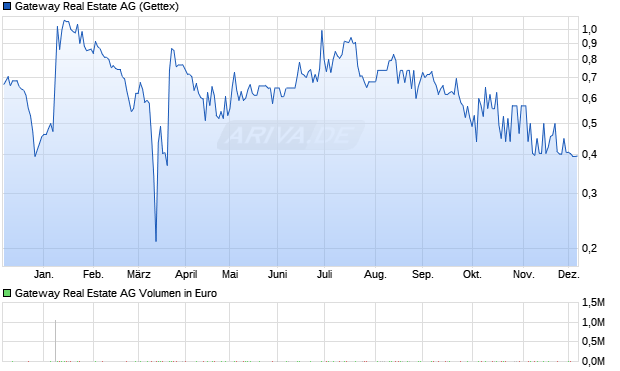 Gateway Real Estate Aktie Chart