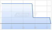 Gateway Real Estate AG Chart