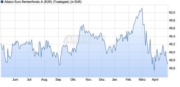 Performance des Allianz Euro Rentenfonds A (EUR) (WKN 847504, ISIN DE0008475047)