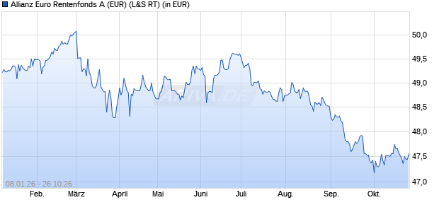 Performance des Allianz Euro Rentenfonds A (EUR) (WKN 847504, ISIN DE0008475047)