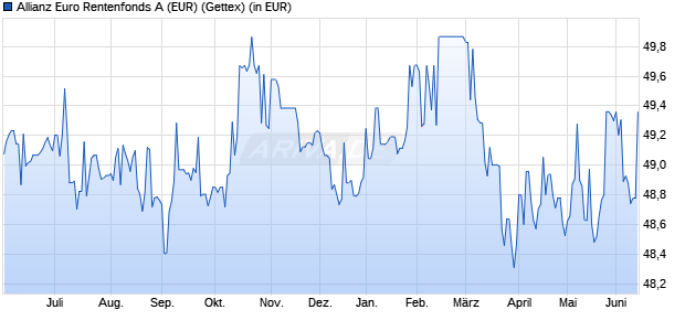 Performance des Allianz Euro Rentenfonds A (EUR) (WKN 847504, ISIN DE0008475047)