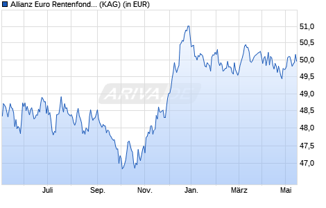 Performance des Allianz Euro Rentenfonds A (EUR) (WKN 847504, ISIN DE0008475047)