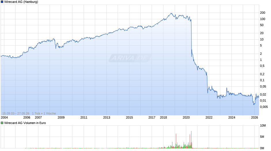 Wirecard Chart