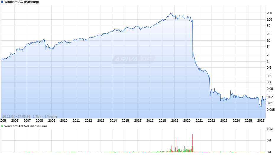 Wirecard Chart