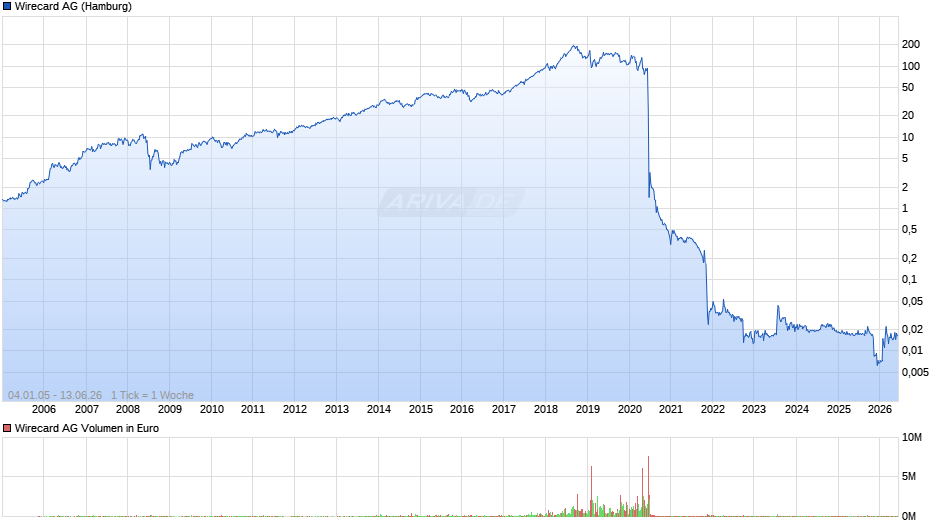 Wirecard Chart