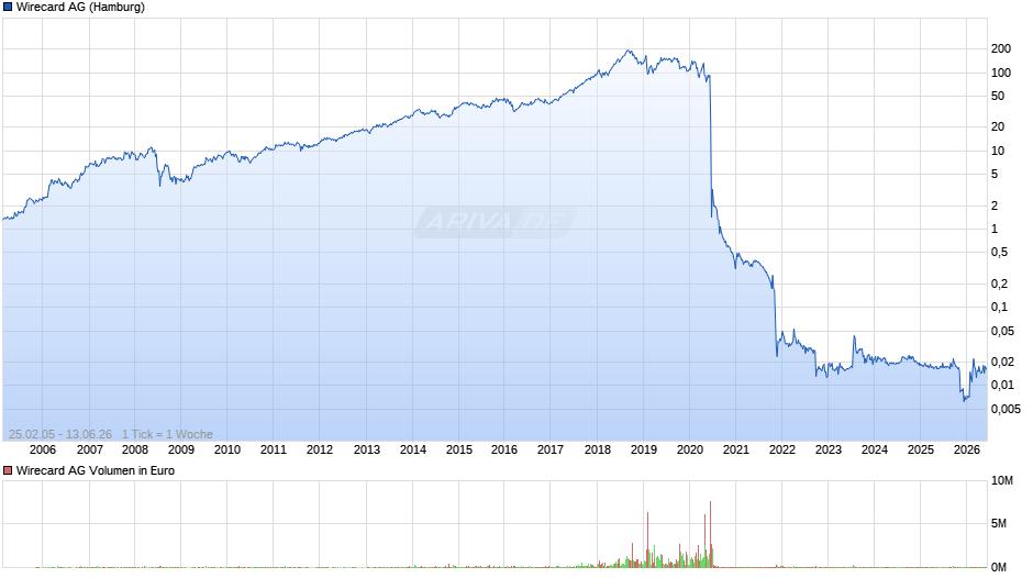 Wirecard Chart