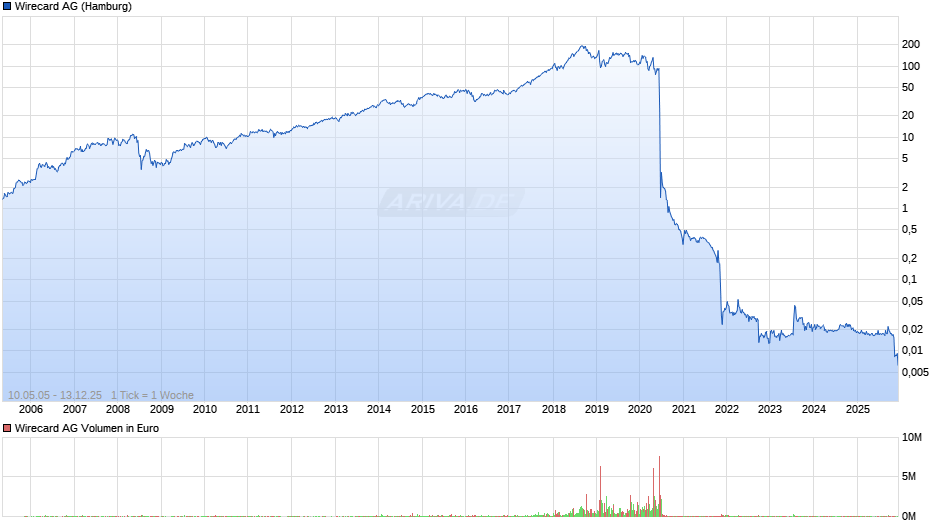 Wirecard Chart