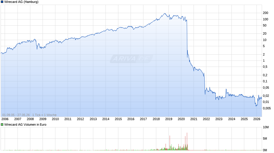 Wirecard Chart