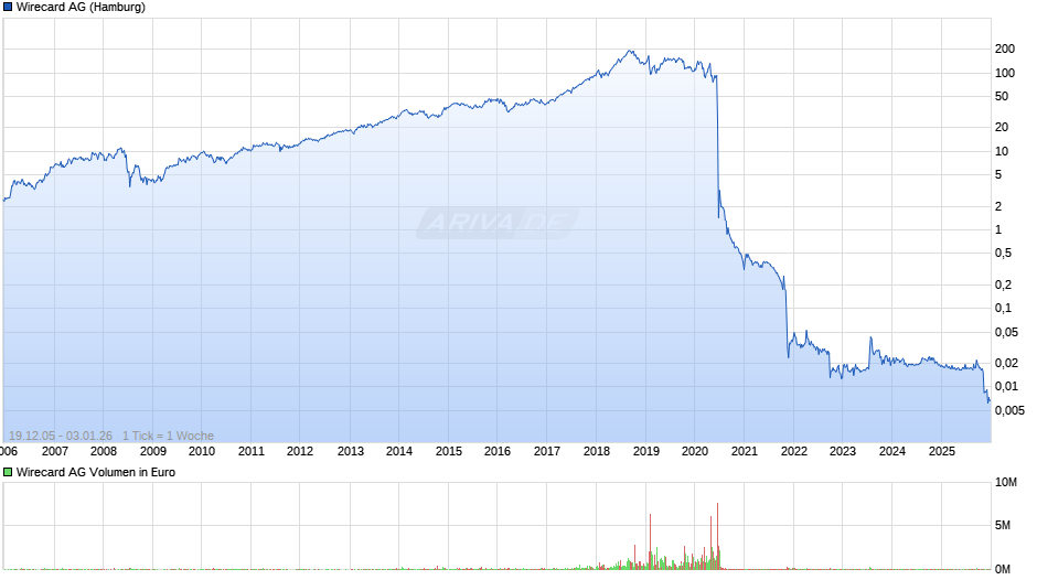 Wirecard Chart