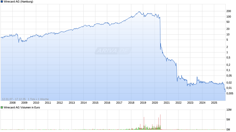 Wirecard Chart