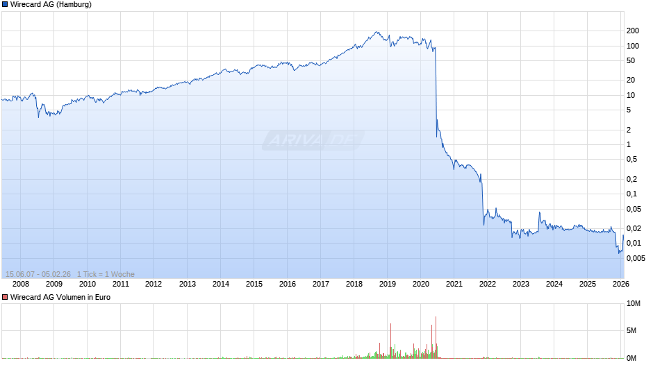 Wirecard Chart