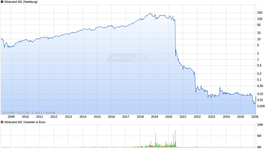 Wirecard Chart