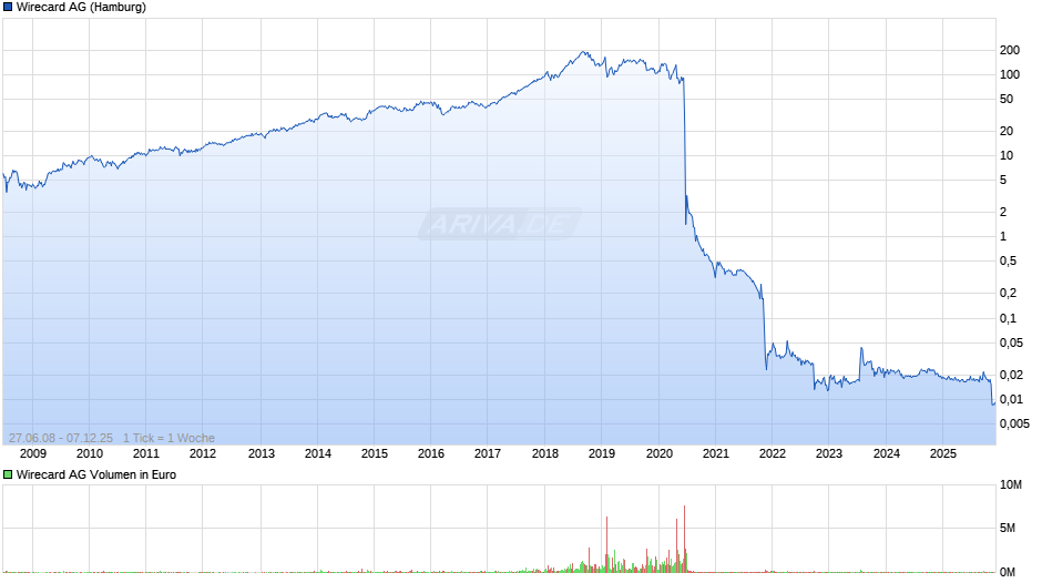 Wirecard Chart
