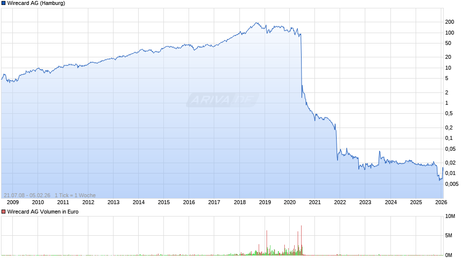 Wirecard Chart
