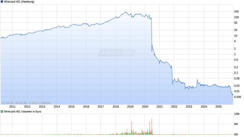 Wirecard Chart
