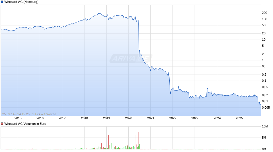 Wirecard Chart