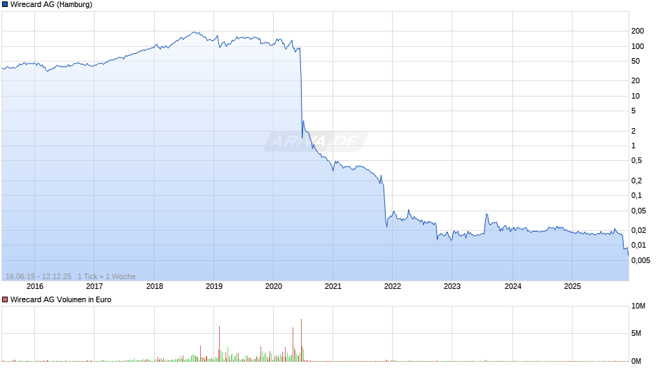 Wirecard Chart