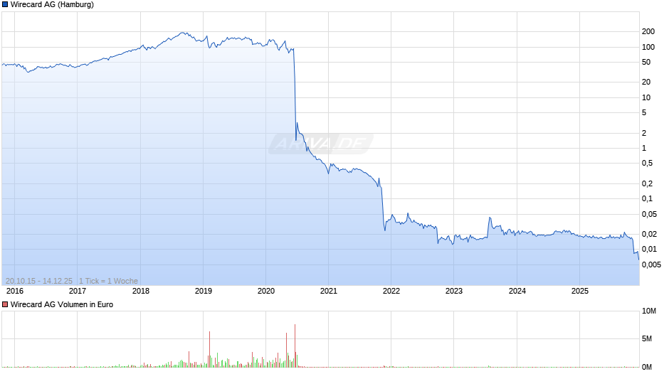 Wirecard Chart