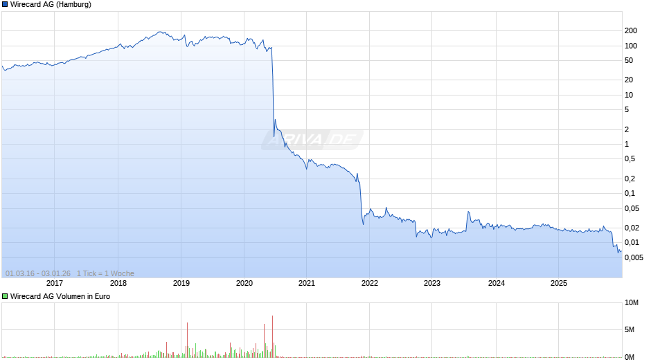 Wirecard Chart