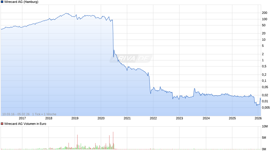 Wirecard Chart