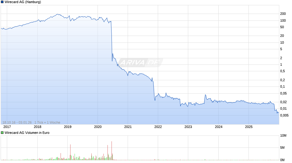 Wirecard Chart