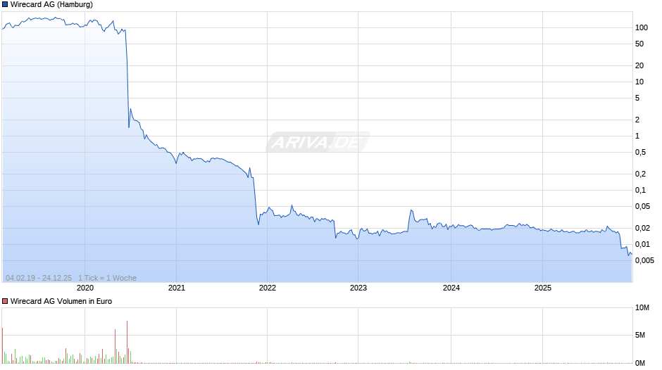 Wirecard Chart