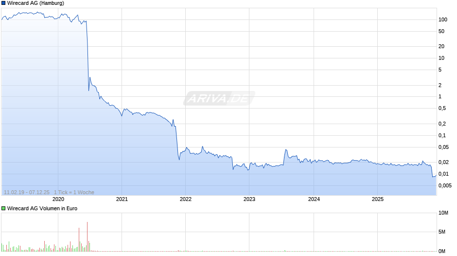 Wirecard Chart