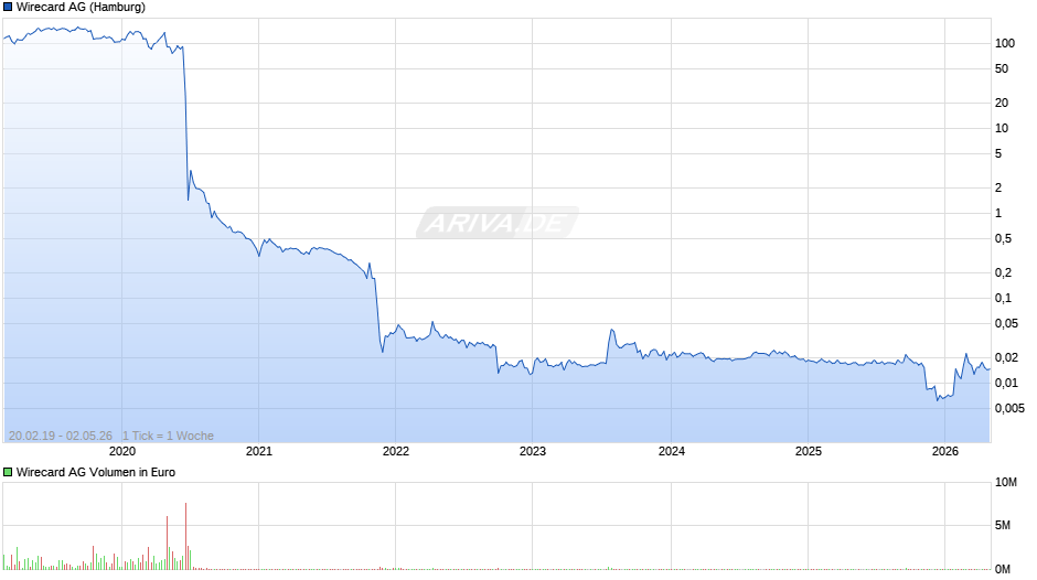 Wirecard Chart