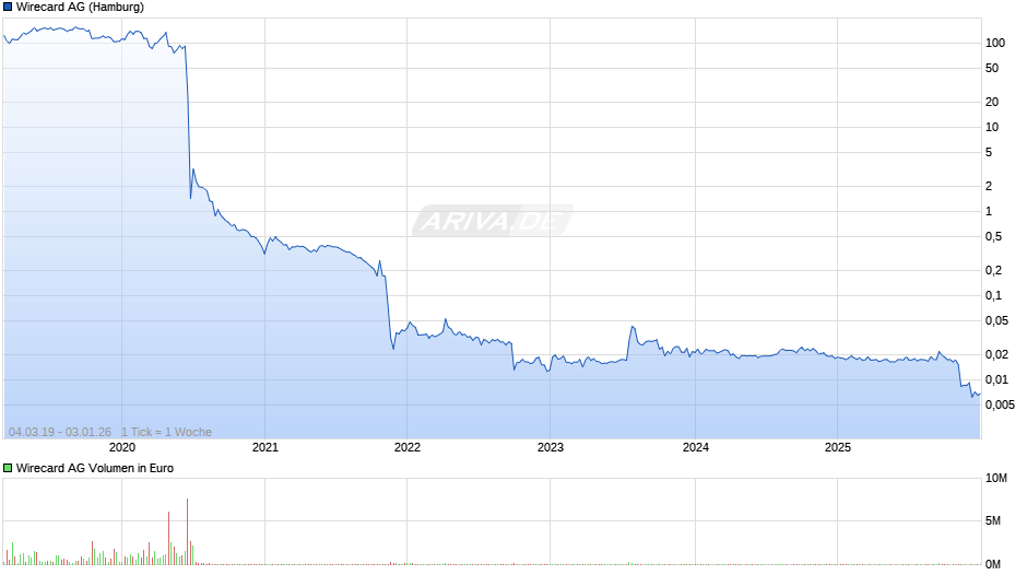 Wirecard Chart