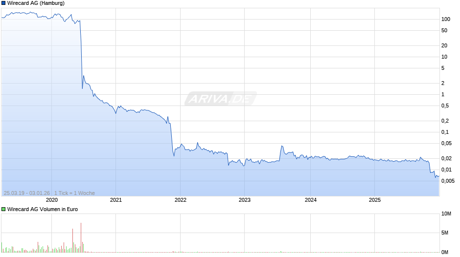 Wirecard Chart