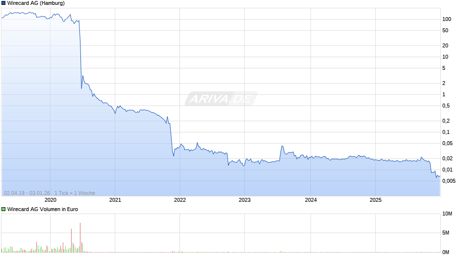 Wirecard Chart