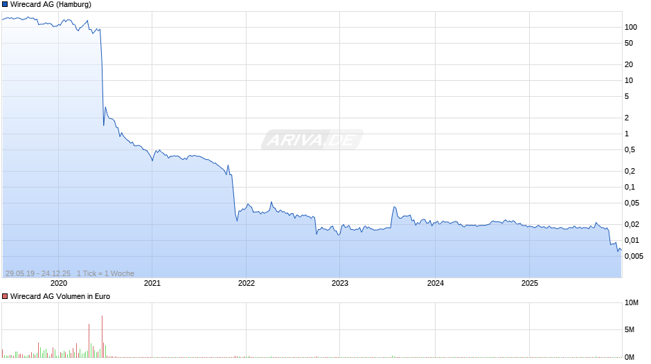 Wirecard Chart