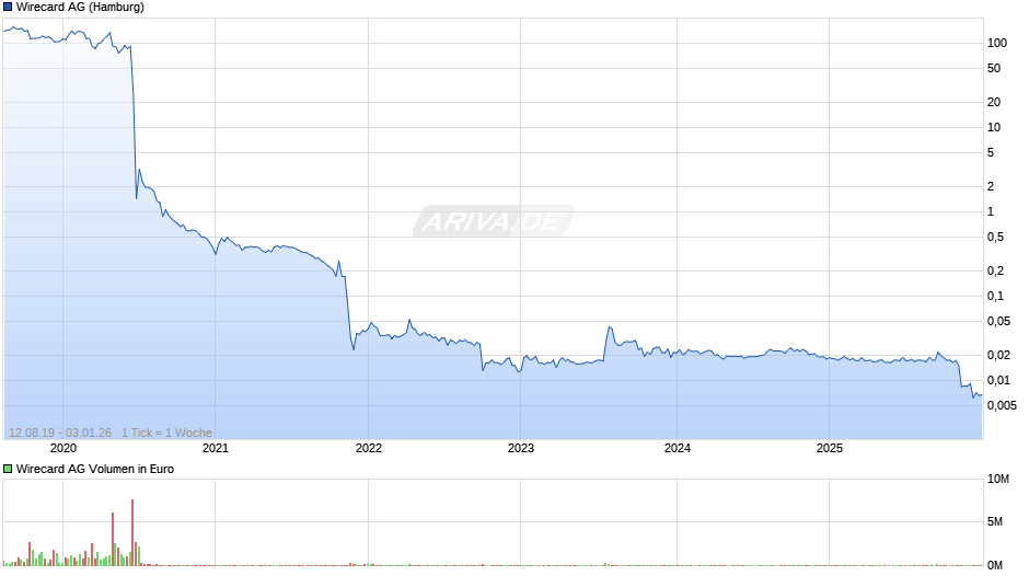 Wirecard Chart