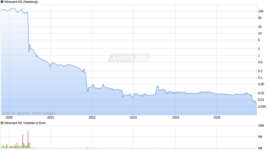 Wirecard Chart