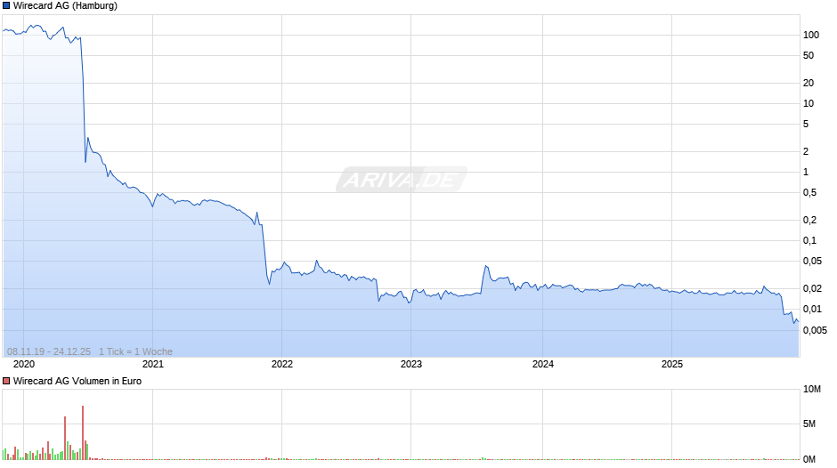 Wirecard Chart