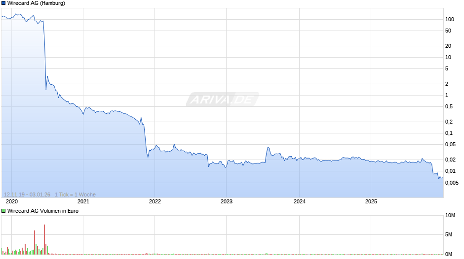 Wirecard Chart